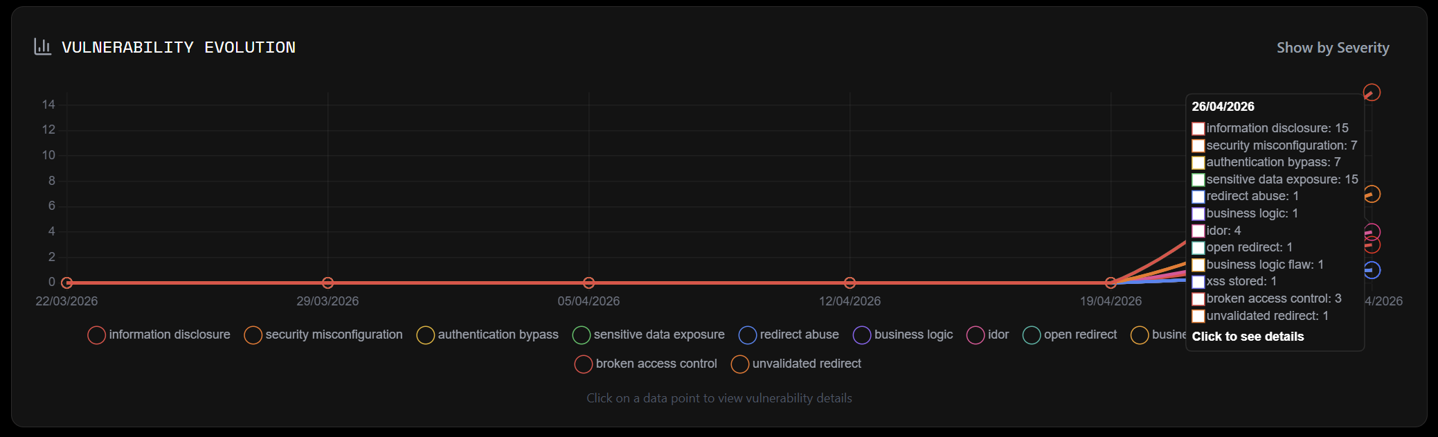 Vulnerability evolution chart 2