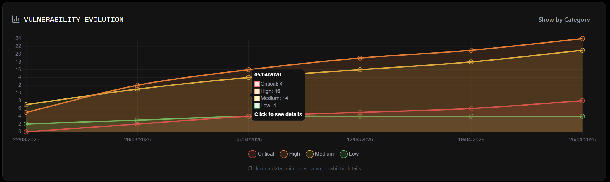Vulnerability evolution chart 4