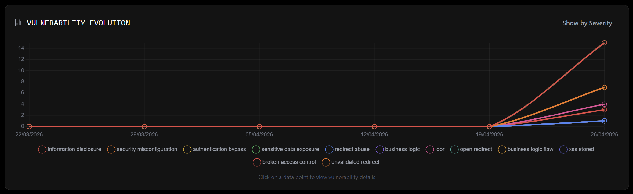Vulnerability evolution over campaigns